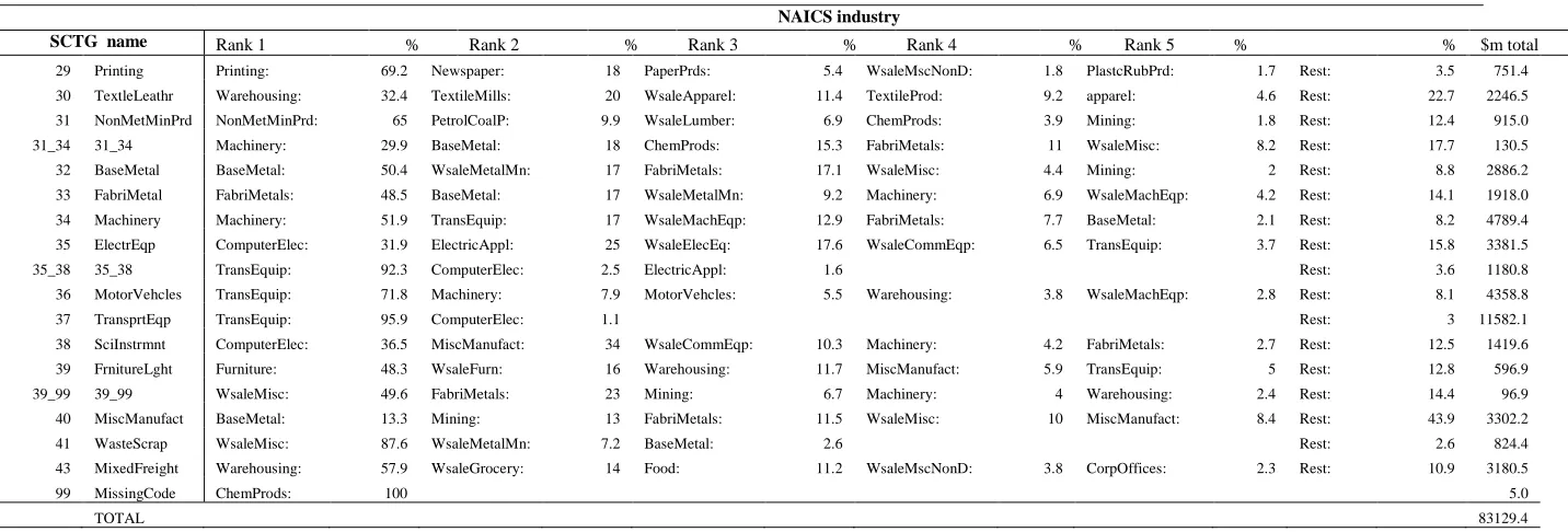 Table 2: SCTG commodity showing NAICS % shares of total (cont.) 