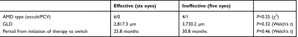 Table 2 There was no signiﬁcant difference between the two groups (effective and ineffective) in terms of AMD type, GLD, or periodfrom initiation of therapy to switch
