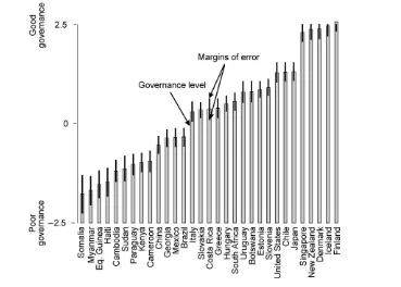 Figure 2. Margins of Error in Estimates of Governance in Selected Countries, 2006