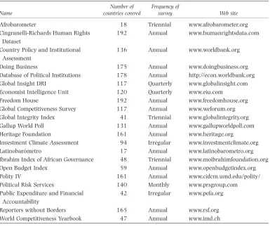 Table 2. Country Coverage and Frequency of Governance Surveys