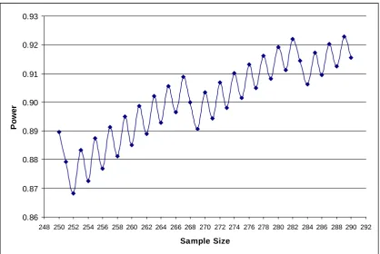 Figure 2.  Power for a given sample size for the case Awe wish to show that π =0.40 and πH=0.50 where πA<πH with a two-sided 95% confidence interval