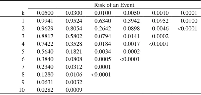 Table 3.  Probablilities of observing a given number of adverse events or more (k) for given anticipated risks for a sample size of 100 patients