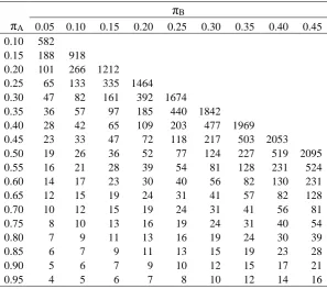 Table 5. Sample size estimates using result (17)  for one arm of a parallel group trial for various expected outcome responses for a given treatment (�A) and comparator (�B) for a two sided type I error rate of 5% and 90% power 