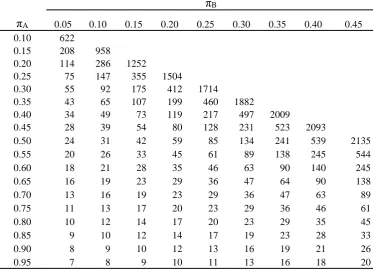 Table 6. Sample size estimates using result (17)) with a continuity correction for one arm of a parallel group trial for various expected outcome responses for a 