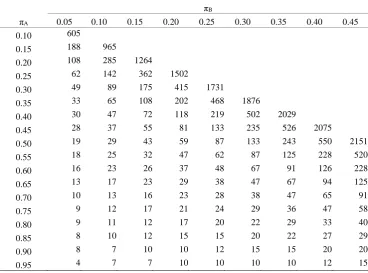 Table 7. Sample size estimates for one arm of a parallel group trial for various expected outcome responses for a given treatment (�A) and comparator (�B) for a one sided type I error rate of 2.5% and 90% power assuming Fisher’s exact test is the final analysis 