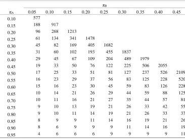 Table 9. Sample size estimates for one arm of a parallel group trial for various expected outcome responses for a given treatment (�A) and comparator (�B) for a one sided type I error rate of 2.5% and 90% power assuming mid-P Fisher’s exact test is the final analysis 