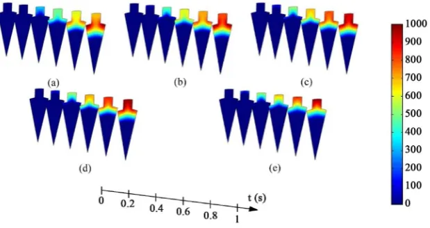 Figure 2. Temperature distributions (˚C) for different frequency. (a) 50 kHz; (b) 100 kHz; (c) 150 kHz; (d) 200 kHz; and (e) 500 kHz