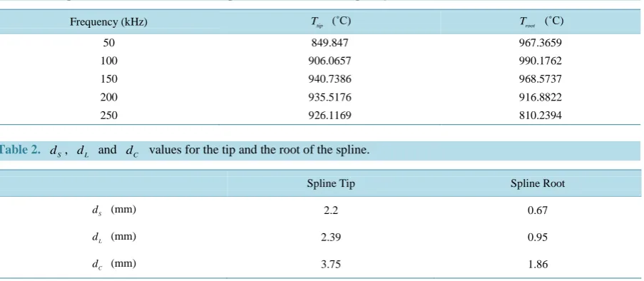 Table 1. Temperature measurements in the tip and the root versus frequency.                                        