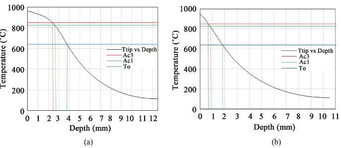 Figure 4. Predicted hardened profile for different frequency. (a) 50 kHz; (b) 100 kHz; (c) 150 kHz; (d) 200 kHz; (e) 500 kHz