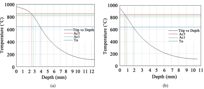 Figure 4. Predicted hardened profile for different frequency. (a) 50 kHz; (b) 100 kHz; (c) 150 kHz; (d) 200 kHz; (e) 500 kHz