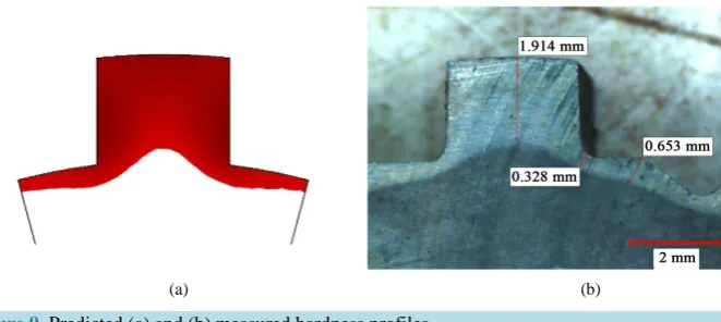 Figure 9. Predicted (a) and (b) measured hardness profiles.                                     