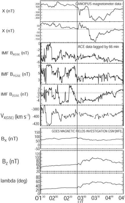 Figure 1 : Data for 5 October 2002, from 0130 UT until 0430 UT.  Panels 1 and 2: CANOPUS magnetometer data from ISL and PIN stations; panels 3, 4, 5: ACE MAG data for Bx, By and Bz components of IMF (GSM coordinates); panel 6: ACE SWEPAM data for Vx (GSM);