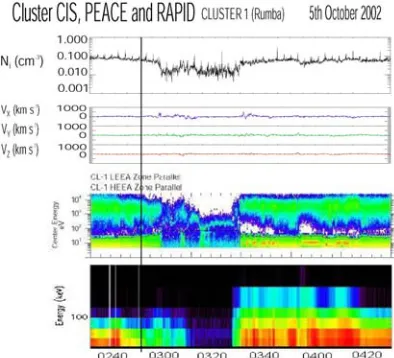 Figure 3 : Data for 5 October 2002, from 0230 UT until 0400 UT.  Panels 1 and 2: CIS - low energy ion density and vx, vy and vz components of velocity; panel 3: PEACE - low energy electron density; panel 4: RAPID - high energy electron density