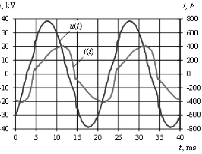 Fig. 6. Currents in 154 kV primary network   at complex plot 
