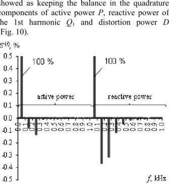 Table 1  Voltage and current RMS comparing 