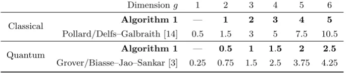 Table 1. Logarithms (base p) of asymptotic complexities of algorithms for solving theisogeny problems in Γg(ℓ; p) for 1 ≤ g ≤ 6