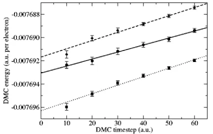 FIG. 4. DMC energy of a 64-electron crystal at rtimestep. The Jastrow factor contained optimizedand the target population was 640 conﬁgurations