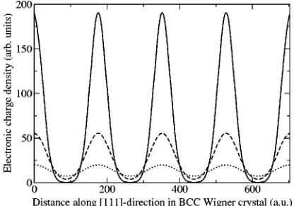 FIG. 5. Electronic charge density along a �ing through the lattice sites of a bcc Wigner crystal atSolid line: HF charge density; dotted line: charge density from theDMC-optimized orbitals without a Jastrow factor; dashed line:111� direction pass- rs�100.DMC charge density.