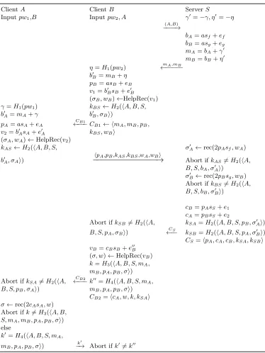 Fig. 1.Three-partysispasswordauthenticatedprotocol:RLWE-3PAK,whereS, eS, sf, ef, sg, eg, sB, eB, e′B, e′′B, eA, e′A, e1, e2 is sampled from χβ 