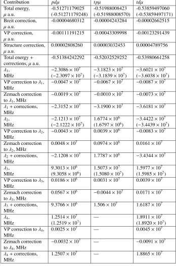 Table 1. Numerical results for hydrogen mesomolecular ions. Numerical values for ground state andhyperﬁne structure as well as QED corrections are presented
