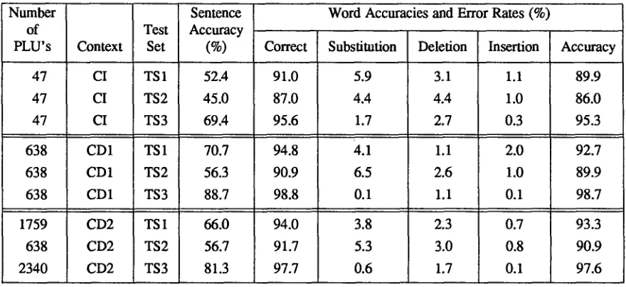 Table 5. Detailed Performance Summary for WP Grammar for CI and CD Unit Sets, Based on 80 Talker Training Set 