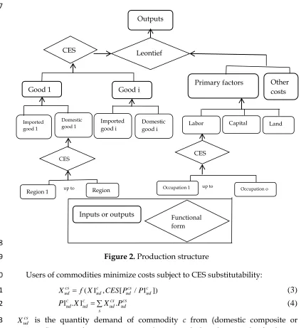 Figure 2. Production structure  
