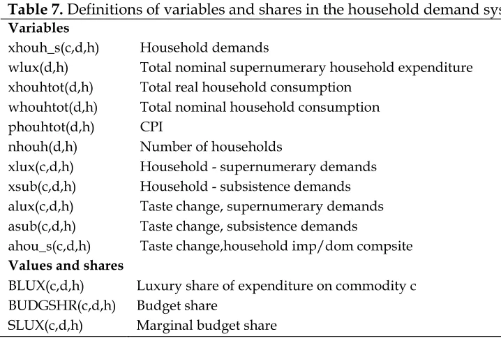 Table 7. Definitions of variables and shares in the household demand system Variables 