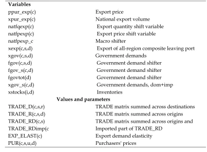 Table 9: Definitions of variables and parameters in other final demands 