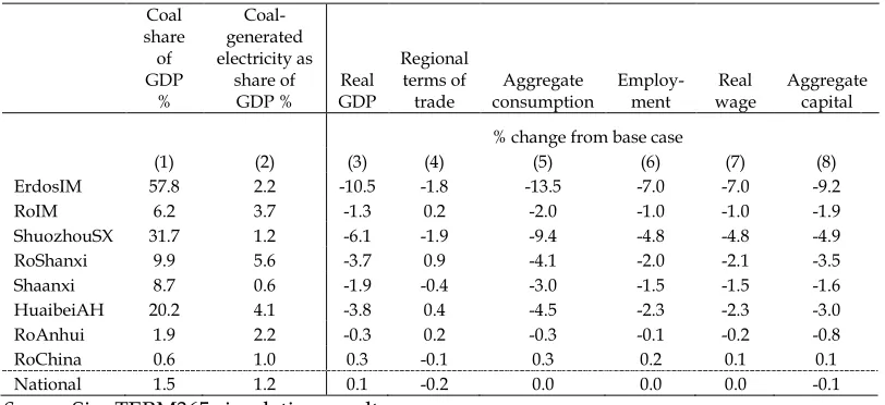 Table 12. Long-run effects of 20% decrease in coal use and switch to hydropower 