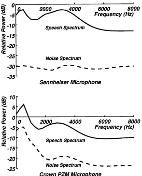 Figure 1 compares averaged spectra from the Alphanumeric database for frames believed to contain speech and background noise from each of the two microphones
