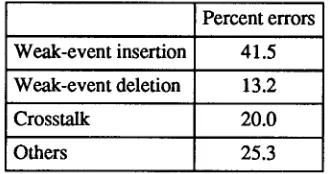 Table I. Baseline performance of the Sphinx system when trained and tested on the Alphanumeric vocabulary using each of the two microphones