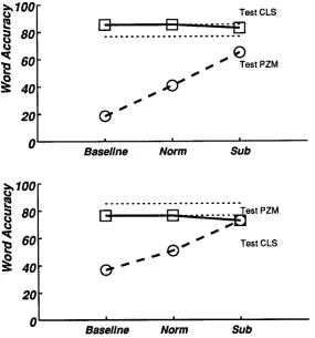 Figure 2 Comparison of recognition accuracy obtained using the baseline signal processing, spectral subtraction, and spectral normalization, and each of the two microphones