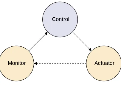 Figure 2.2: Basic adaptation cycle