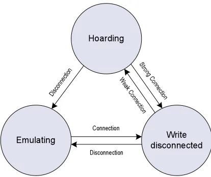 Figure 2.3: The Coda state transition diagram