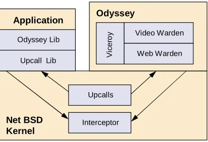 Figure 2.4: The Odyssey system