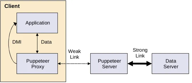 Figure 2.5: The Puppeteer system