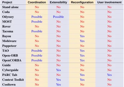 Table 2.1: Current adaptive and context-aware systems: Support for non-transparentadaptation, extended adaptive triggers, reconﬁguration and user involvement.