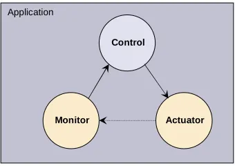 Figure 4.1: Basic adaptation cycle