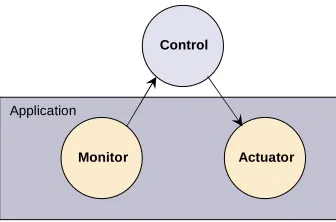 Figure 4.2: Decouple adaptation control and adaptation action 