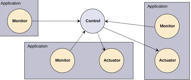 Figure 4.3: Externalise application state