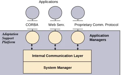 Figure 4.8: Application Managers for multiple communication protocols.