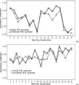 Figure 8. Influence of vendor shouts on the subjective loudness evaluation ion Qiu Lin (a) and 