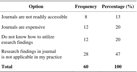 Table 3. Reasons for not reading journal. 