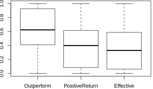 Fig. 6.Box plots of the distributions of the Outperform the Market (OM),Positive Return (PR) and EFfective (EF) metrics for case 3.
