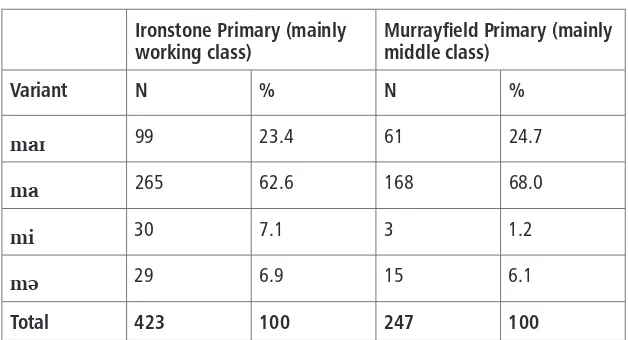 Table 3. Frequency of ﬁrst person possessive singular me pronunciation variants in Teesside (From Snell 2010: 636, Table 1)