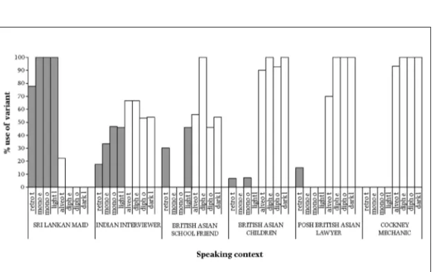 Figure 5. Use by older man (Anwar) of Indian and British and British variants across speaking situations