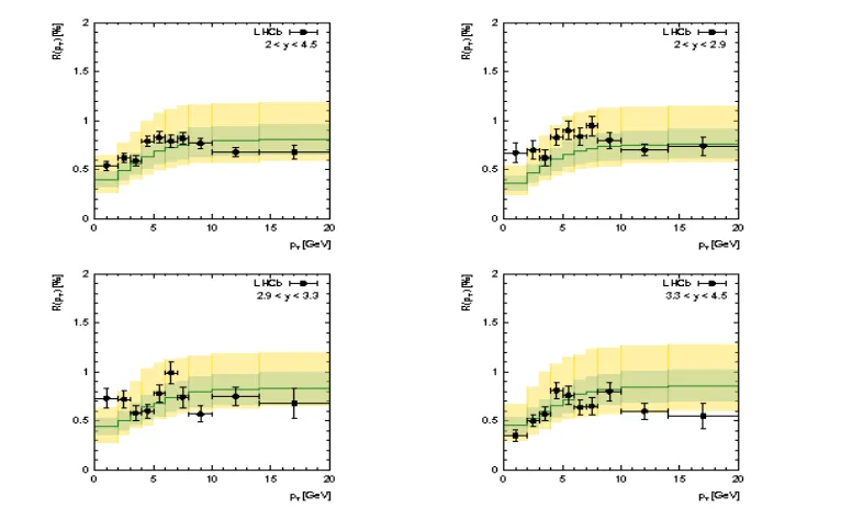 Figure 1. The ratio of thefunction; yellow band represents uncertainties coming from the renormalization scale