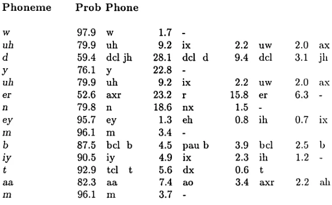 Figure 8. Phonetic alternatives for "Would your name be Tom? 