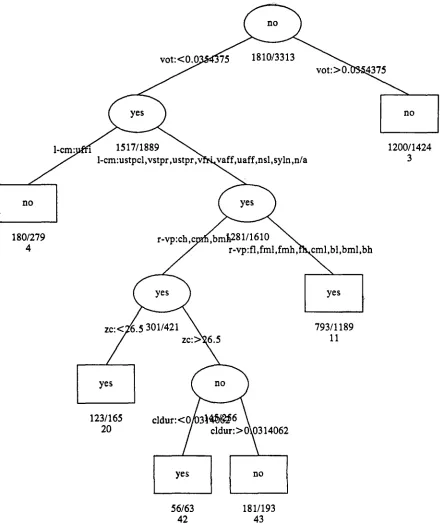 Figure 1. Classification tree for voiced vs voiceless stop. 