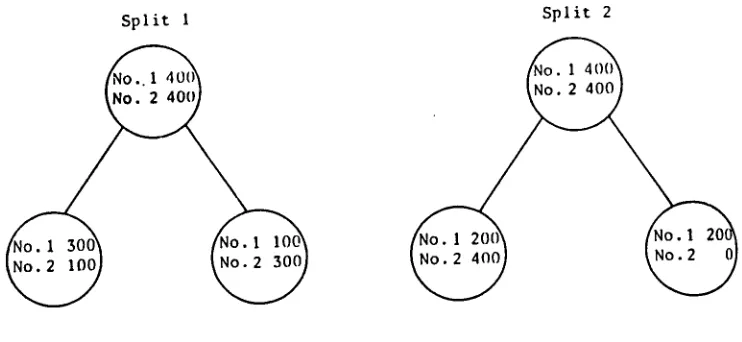 Figure 2. Two different splits with the same misclassification rate. 